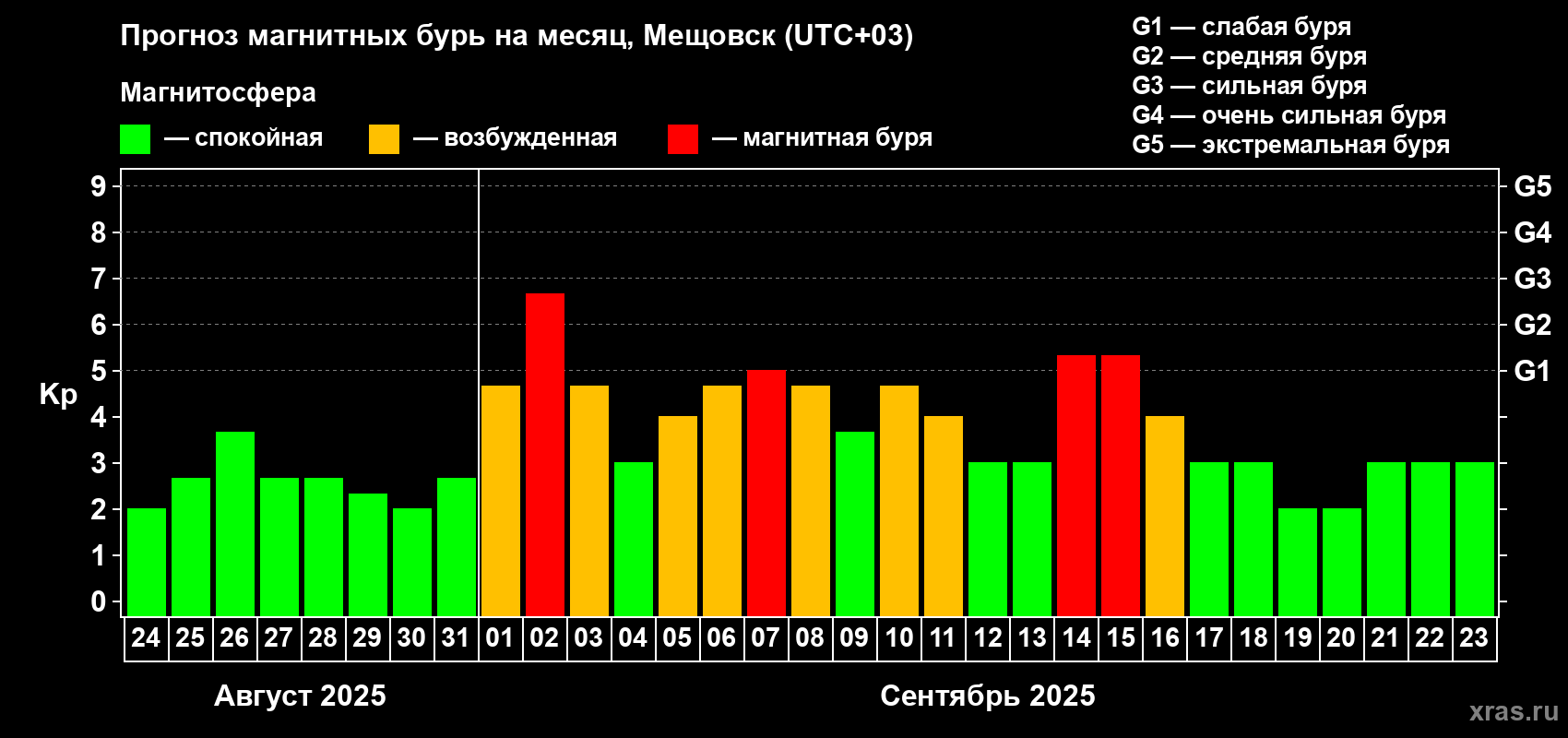 Прогноз максимального суточного геомагнитного индекса Kp на <b>1 месяц</b> (31 день) <b>с 24 августа по 23 сентября 2025 г</b>