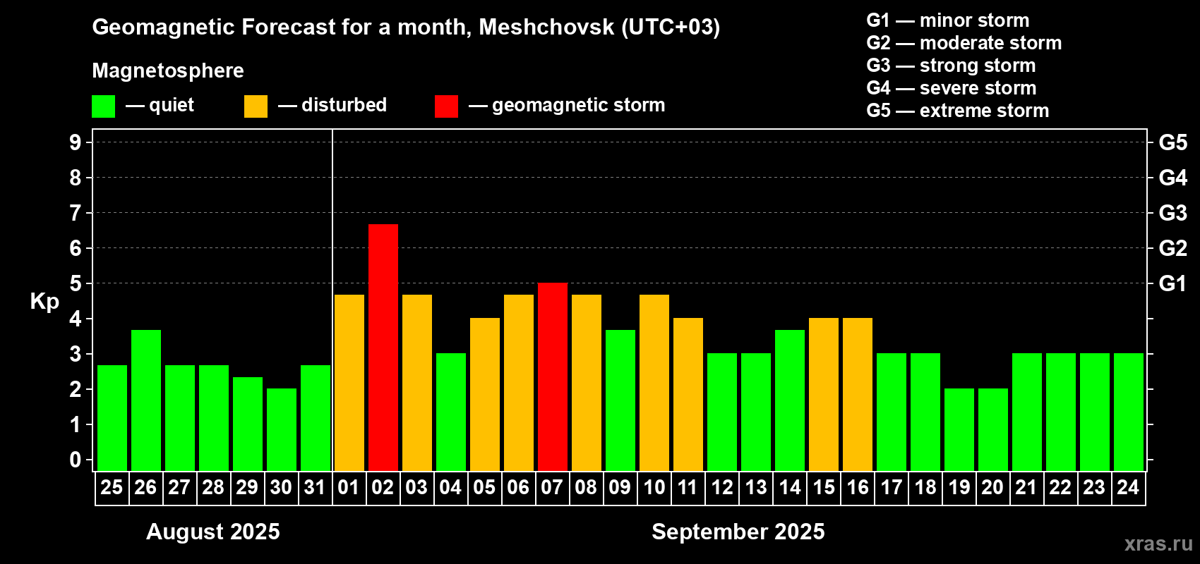 Forecast of the daily maximal value of geomagnetic index Kp for <b>1 month</b> (31 days) <b>from Aug 25, 2025 to Sep 24, 2025</b>