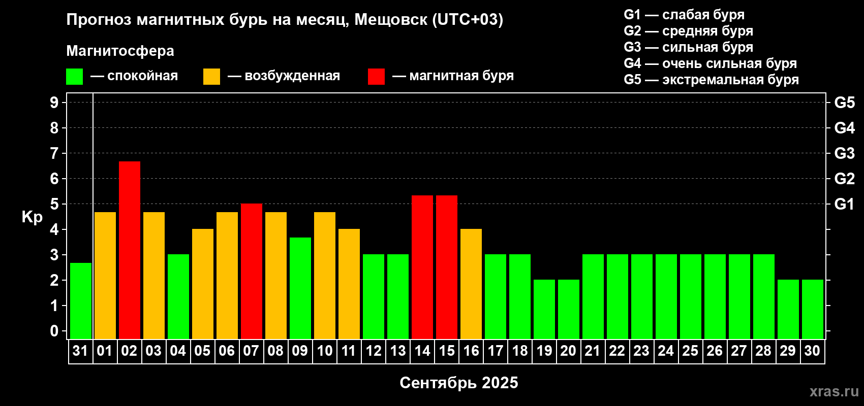 Прогноз максимального суточного геомагнитного индекса Kp на <b>1 месяц</b> (31 день) <b>с 31 августа по 30 сентября 2025 г</b>