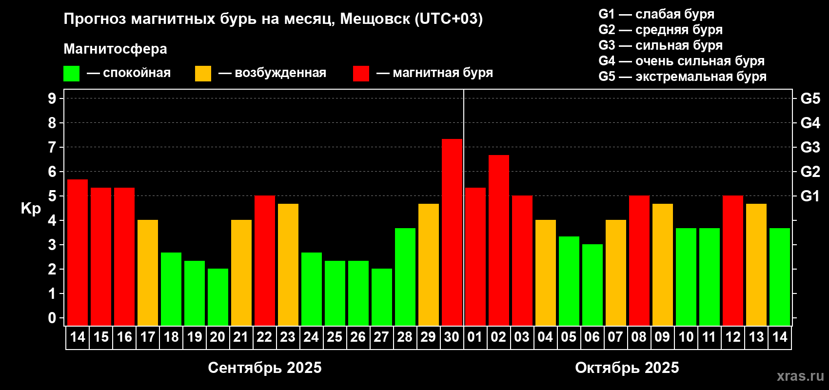 Прогноз максимального суточного геомагнитного индекса Kp на <b>1 месяц</b> (31 день) <b>с 14 сентября по 14 октября 2025 г</b>