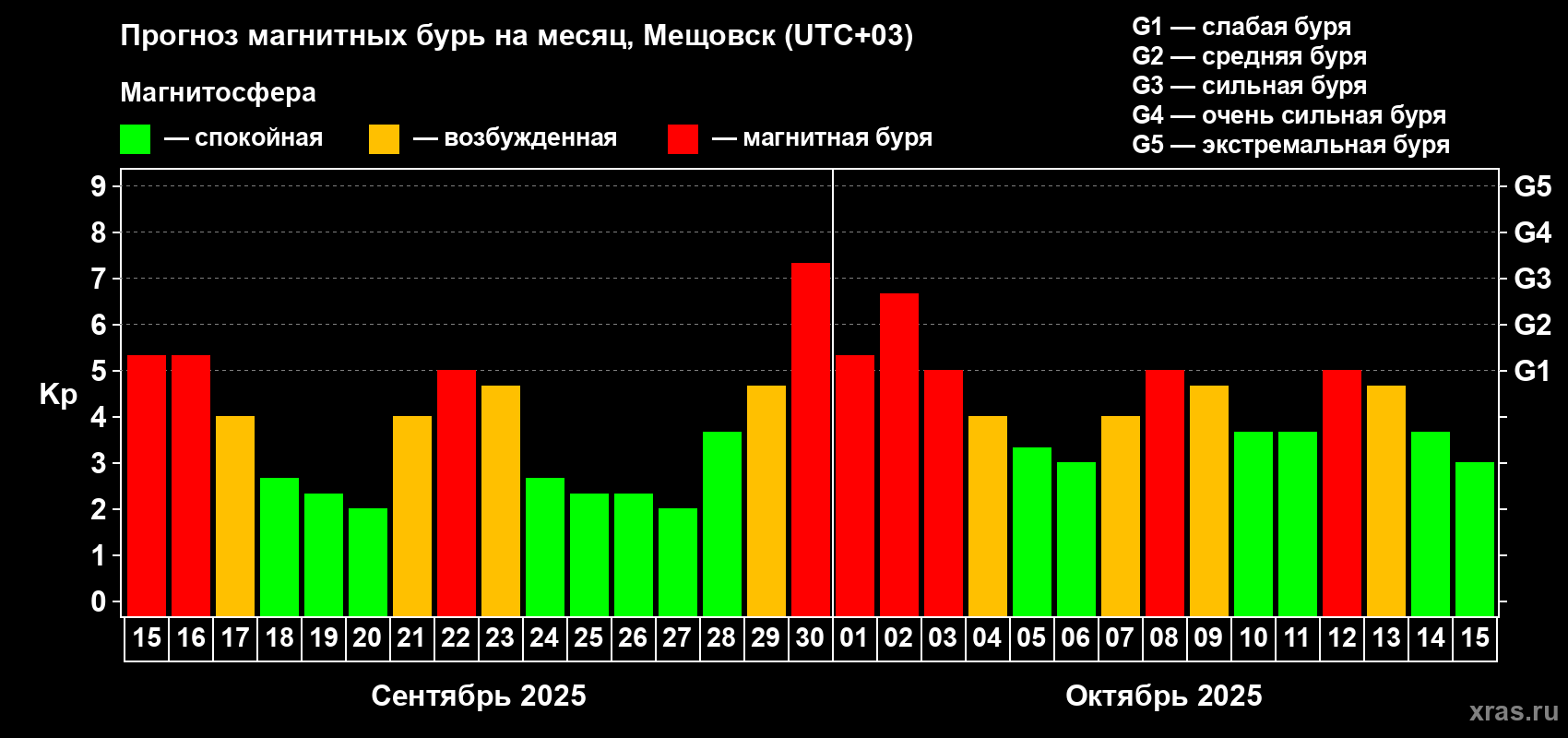 Прогноз максимального суточного геомагнитного индекса Kp на <b>1 месяц</b> (31 день) <b>с 15 сентября по 15 октября 2025 г</b>