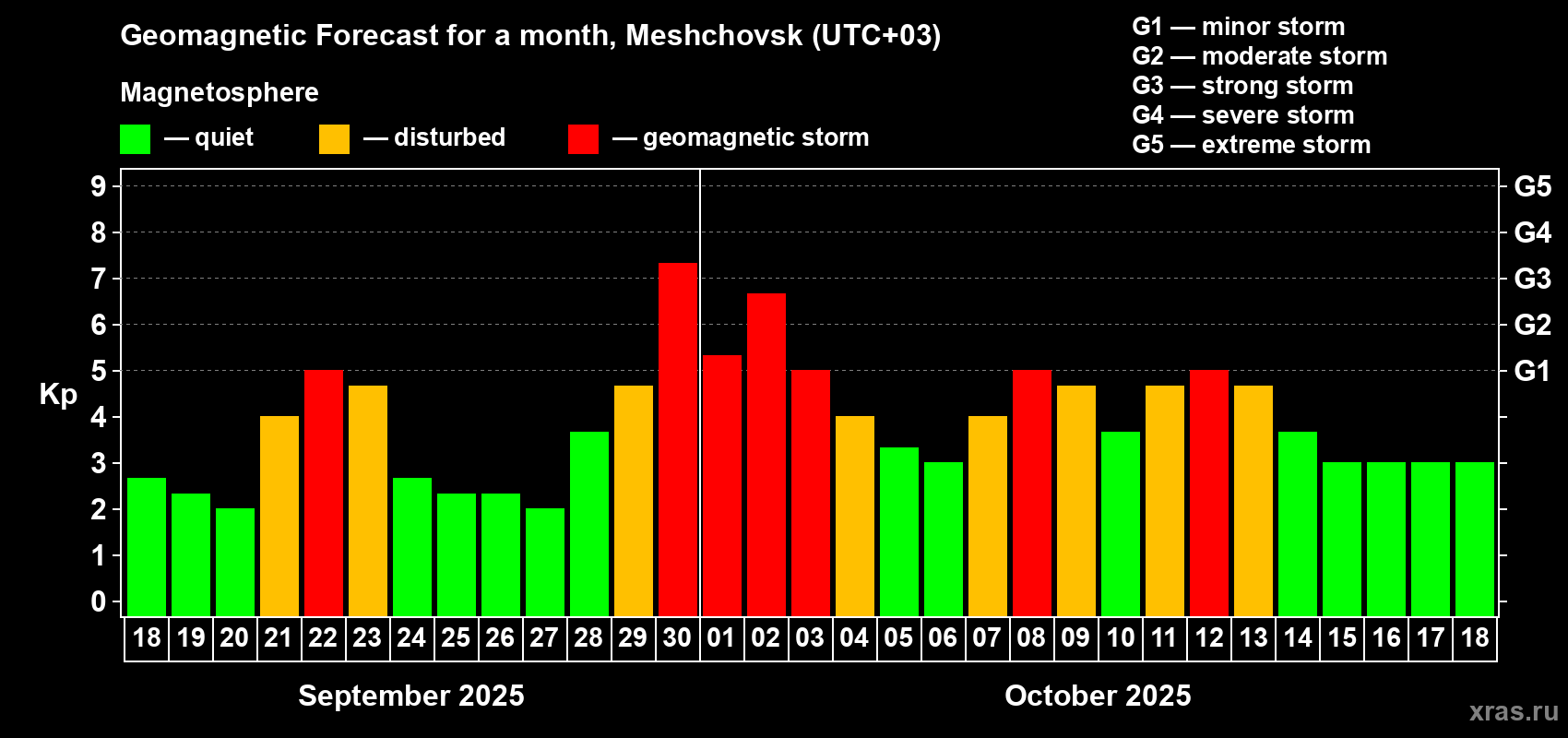 Forecast of the daily maximal value of geomagnetic index Kp for <b>1 month</b> (31 days) <b>from Sep 18, 2025 to Oct 18, 2025</b>