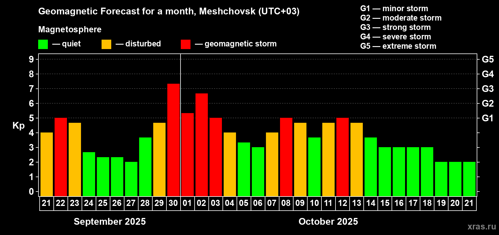 Forecast of the daily maximal value of geomagnetic index Kp for <b>1 month</b> (31 days) <b>from Sep 21, 2025 to Oct 21, 2025</b>