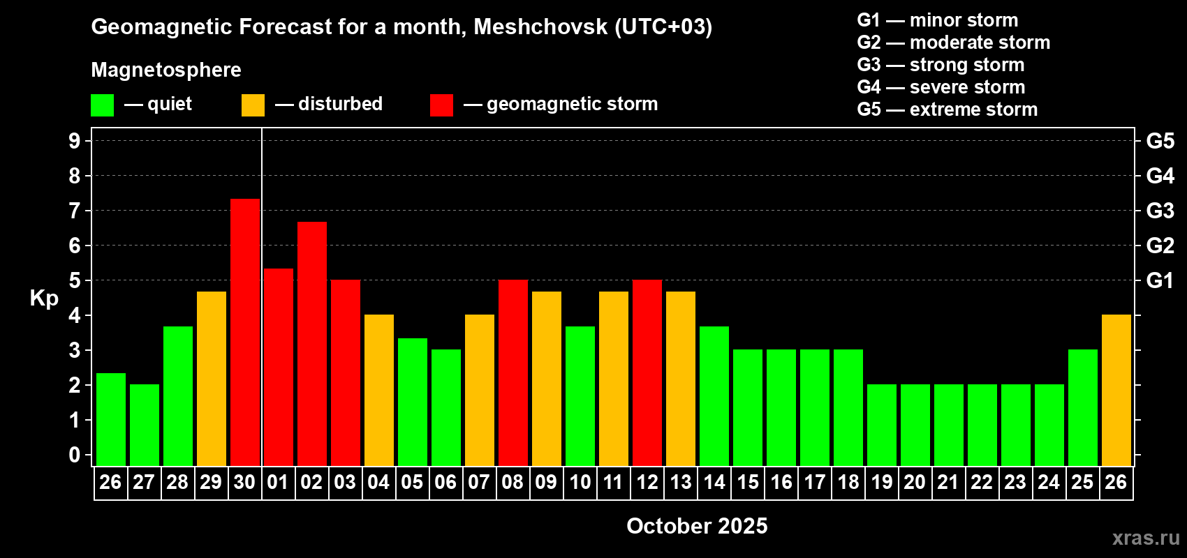 Forecast of the daily maximal value of geomagnetic index Kp for <b>1 month</b> (31 days) <b>from Sep 26, 2025 to Oct 26, 2025</b>