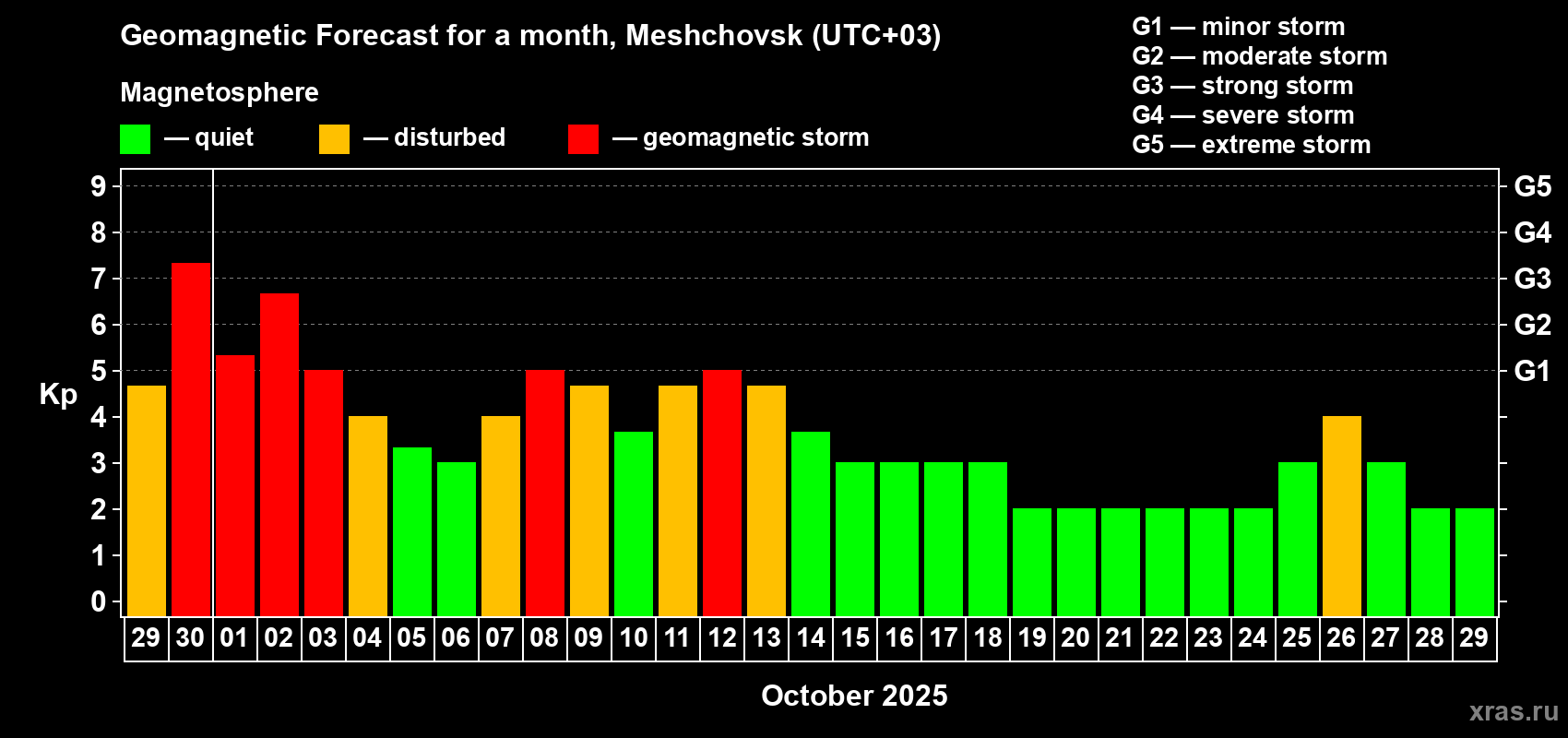 Forecast of the daily maximal value of geomagnetic index Kp for <b>1 month</b> (31 days) <b>from Sep 29, 2025 to Oct 29, 2025</b>