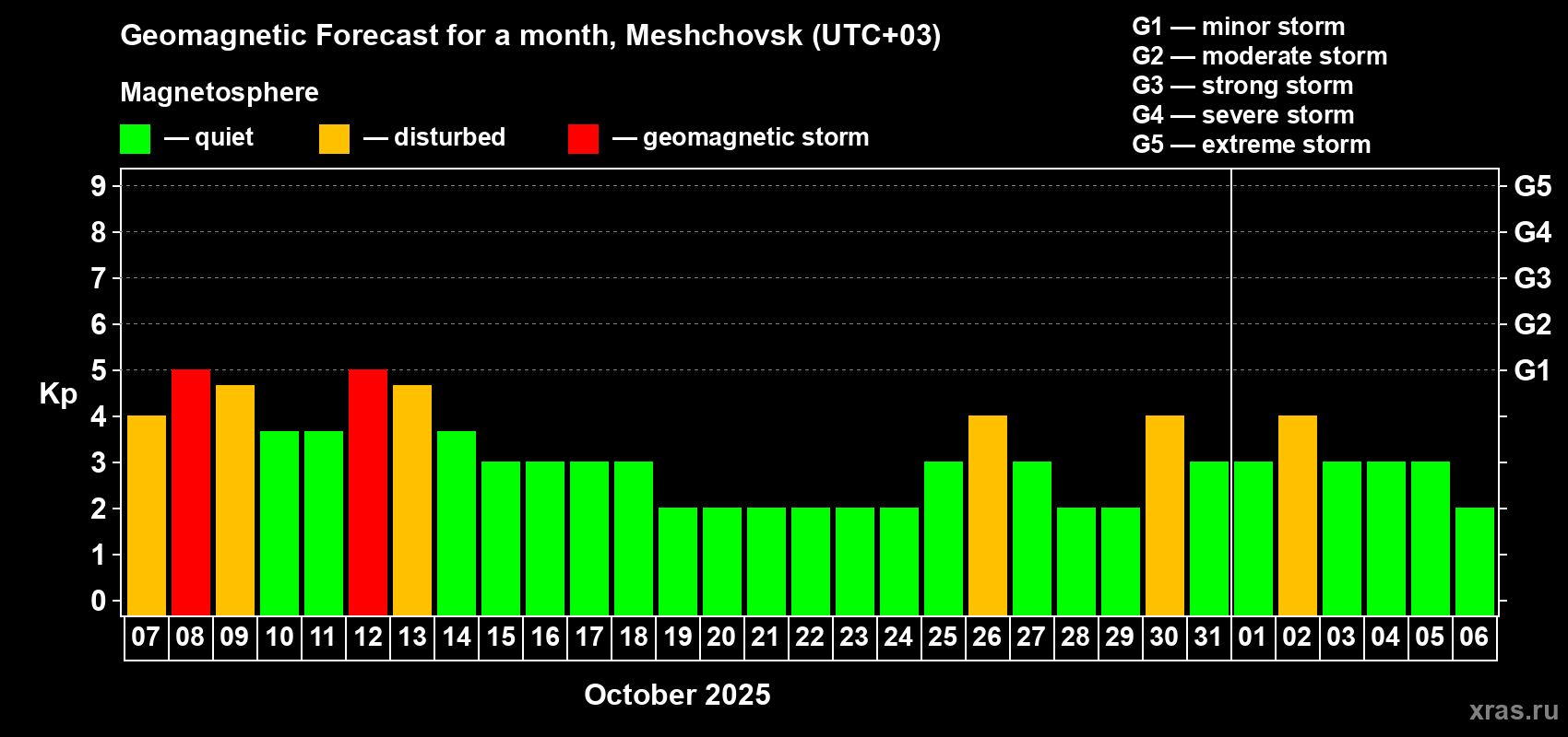 Forecast of the daily maximal value of geomagnetic index Kp for <b>1 month</b> (31 days) <b>from Oct 07, 2025 to Nov 06, 2025</b>