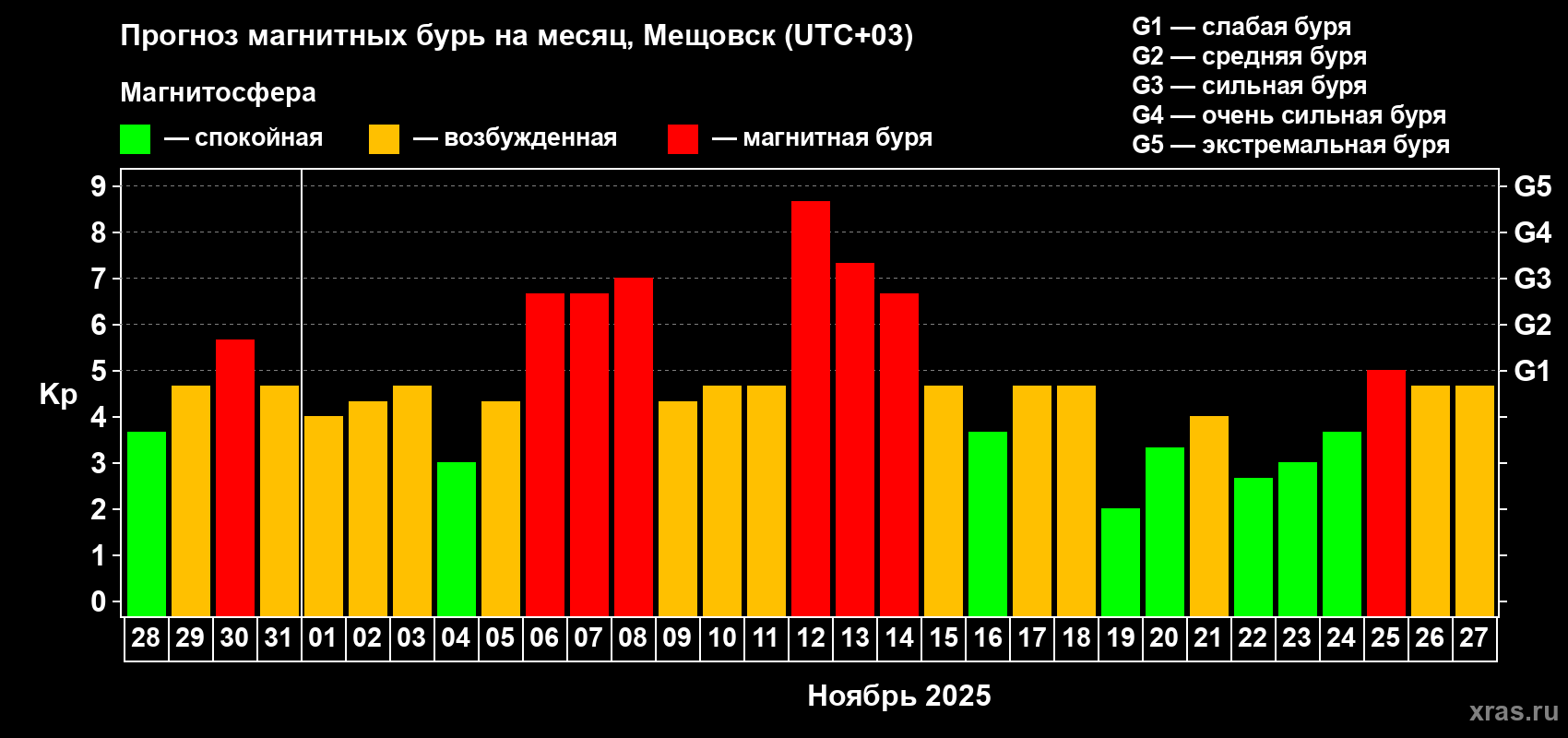 Прогноз максимального суточного геомагнитного индекса Kp на <b>1 месяц</b> (31 день) <b>с 28 октября по 27 ноября 2025 г</b>