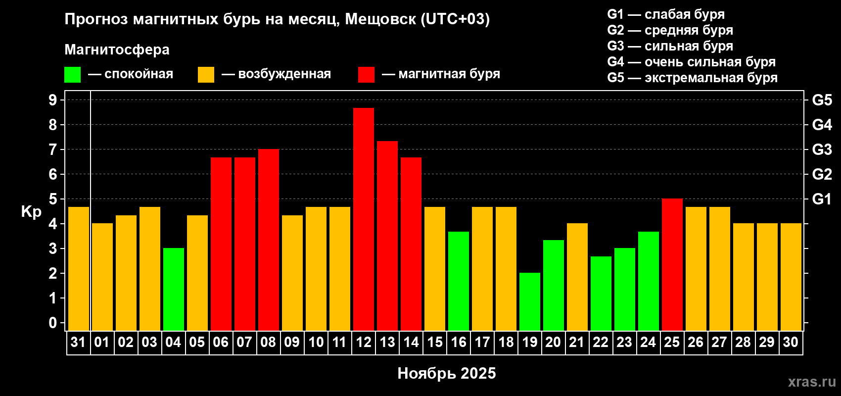 Прогноз максимального суточного геомагнитного индекса Kp на <b>1 месяц</b> (31 день) <b>с 31 октября по 30 ноября 2025 г</b>