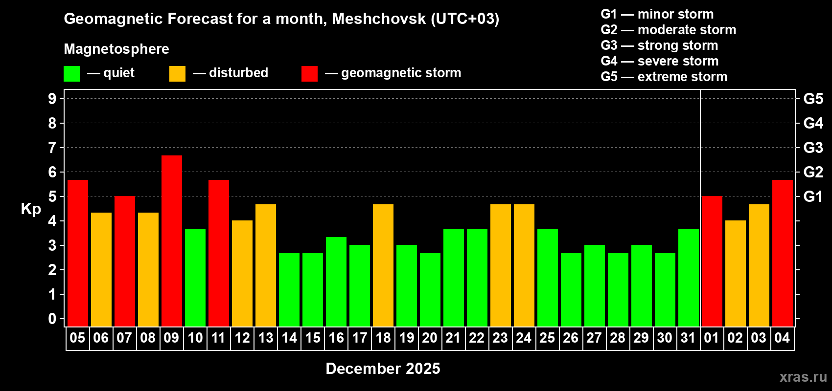 Forecast of the daily maximal value of geomagnetic index&nbsp;Kp for <b>1 month</b> (31 days) <b>from Dec 05, 2025 to Jan 04, 2026</b>