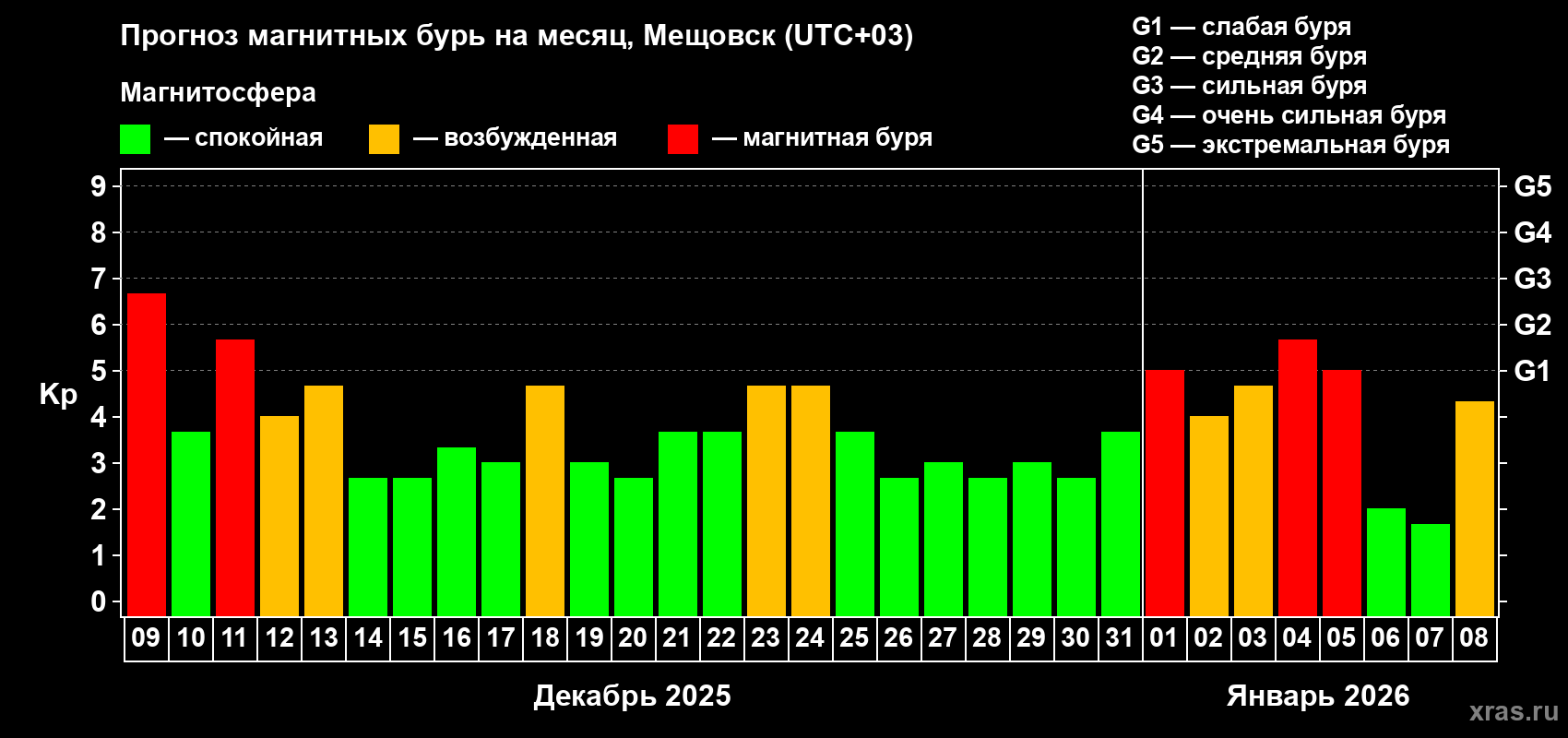 Прогноз максимального суточного геомагнитного индекса&nbsp;Kp на <b>1 месяц</b> (31 день) <b>с 09 декабря 2025 г по 08 января 2026 г</b>