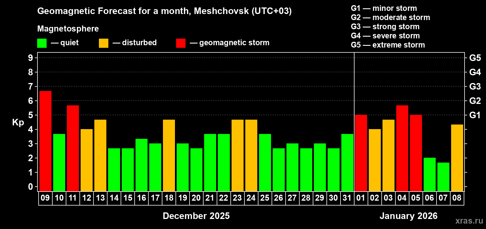 Forecast of the daily maximal value of geomagnetic index&nbsp;Kp for <b>1 month</b> (31 days) <b>from Dec 09, 2025 to Jan 08, 2026</b>