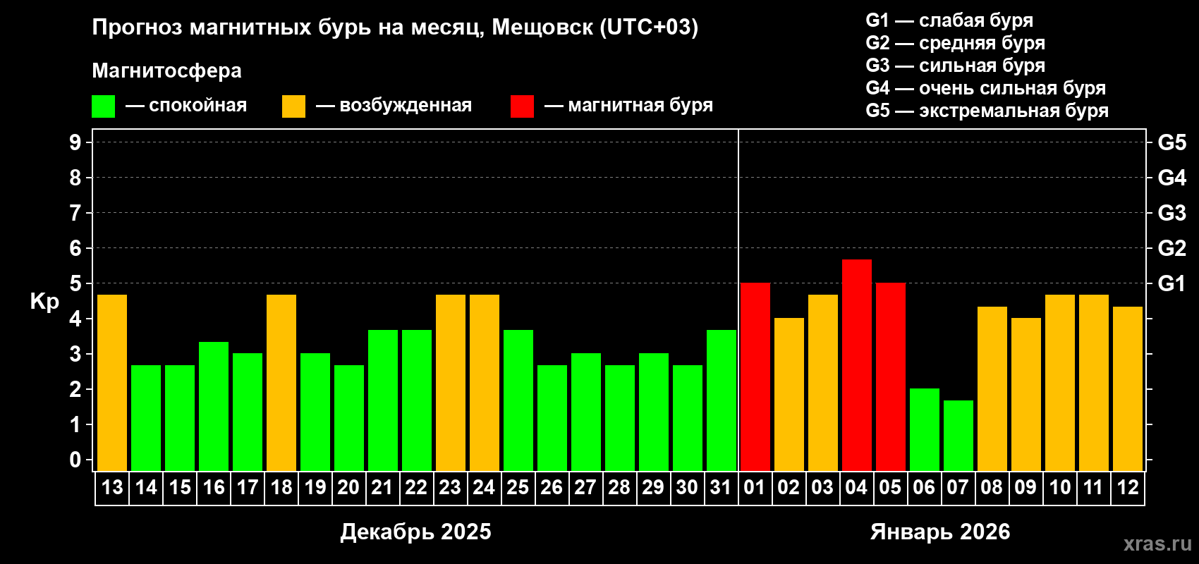 Прогноз максимального суточного геомагнитного индекса&nbsp;Kp на <b>1 месяц</b> (31 день) <b>с 13 декабря 2025 г по 12 января 2026 г</b>