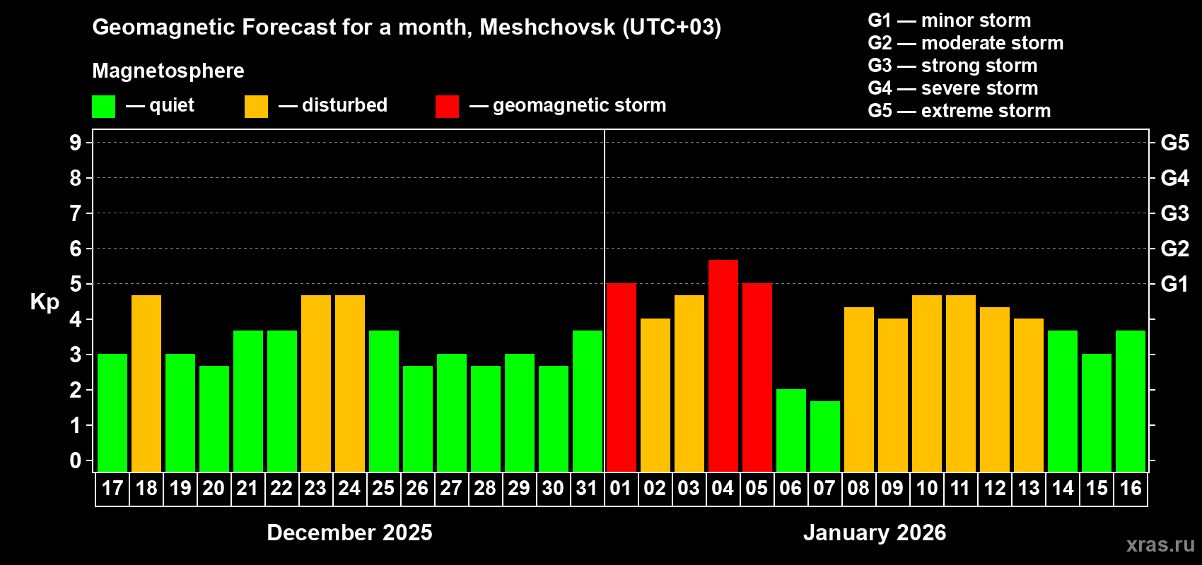 Forecast of the daily maximal value of geomagnetic index Kp for <b>1 month</b> (31 days) <b>from Dec 17, 2025 to Jan 16, 2026</b>