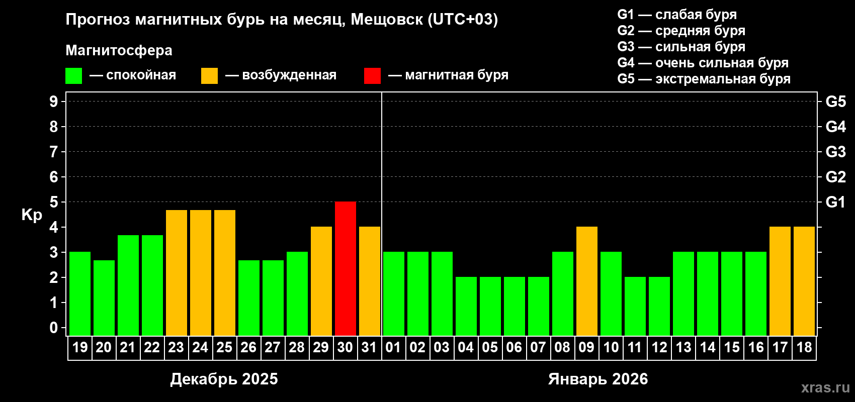 Прогноз максимального суточного геомагнитного индекса&nbsp;Kp на <b>1 месяц</b> (31 день) <b>с 19 декабря 2025 г по 18 января 2026 г</b>