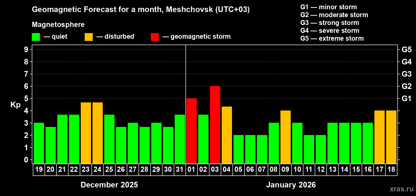 Forecast of the daily maximal value of geomagnetic index&nbsp;Kp for <b>1 month</b> (31 days) <b>from Dec 19, 2025 to Jan 18, 2026</b>