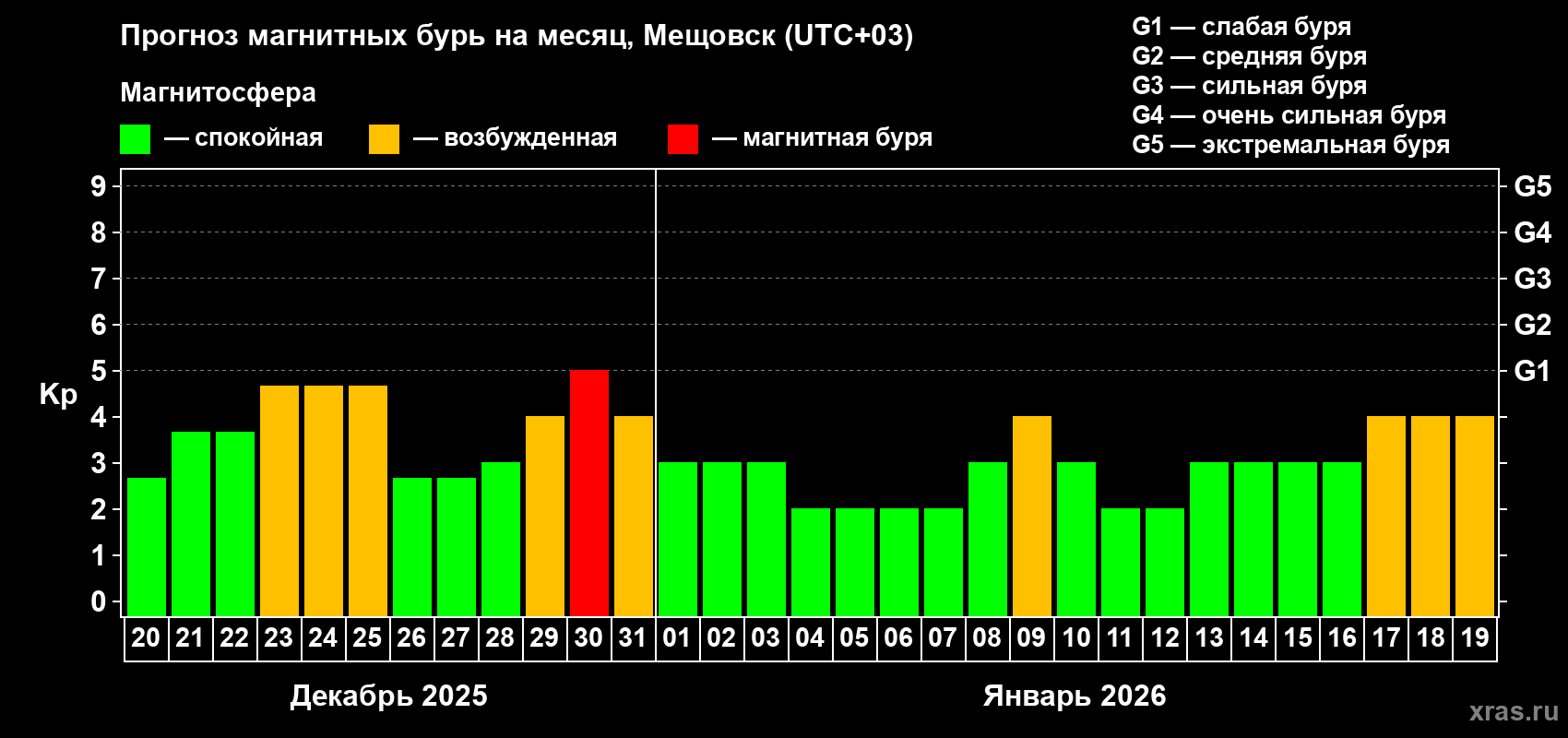 Прогноз максимального суточного геомагнитного индекса&nbsp;Kp на <b>1 месяц</b> (31 день) <b>с 20 декабря 2025 г по 19 января 2026 г</b>