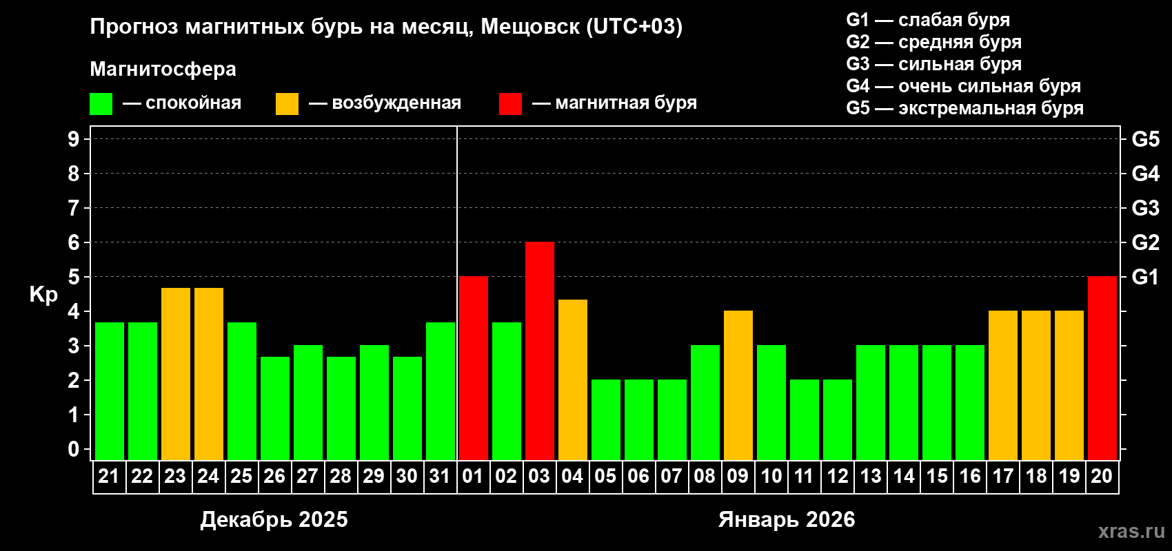 Прогноз максимального суточного геомагнитного индекса&nbsp;Kp на <b>1 месяц</b> (31 день) <b>с 21 декабря 2025 г по 20 января 2026 г</b>
