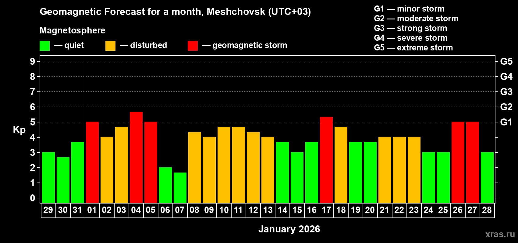 Forecast of the daily maximal value of geomagnetic index&nbsp;Kp for <b>1 month</b> (31 days) <b>from Dec 29, 2025 to Jan 28, 2026</b>