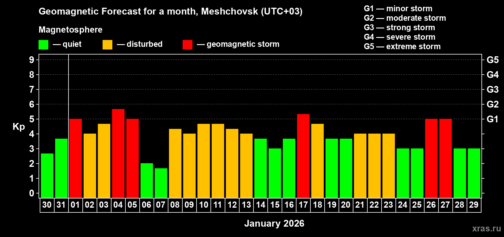 Forecast of the daily maximal value of geomagnetic index&nbsp;Kp for <b>1 month</b> (31 days) <b>from Dec 30, 2025 to Jan 29, 2026</b>