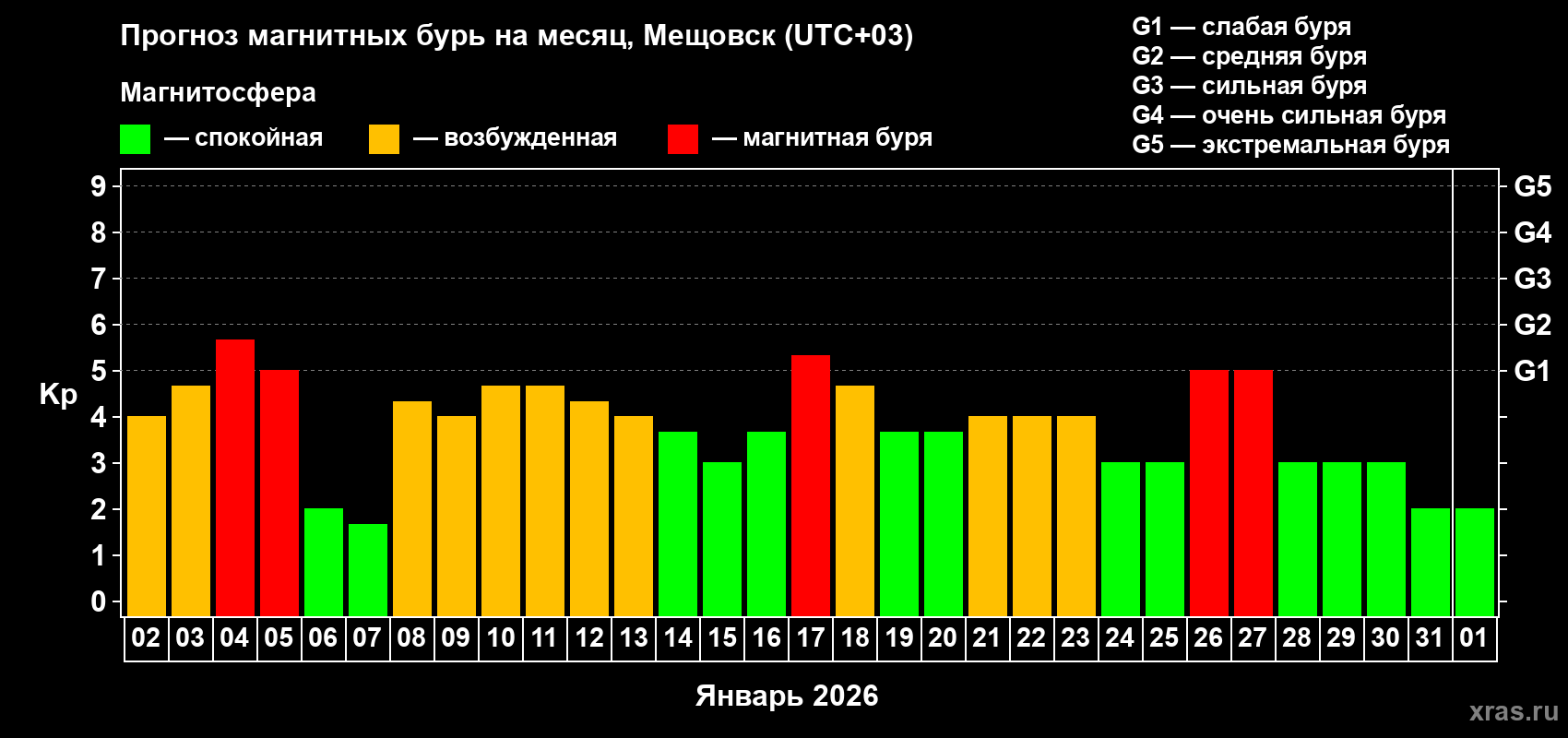 Прогноз максимального суточного геомагнитного индекса&nbsp;Kp на <b>1 месяц</b> (31 день) <b>с 02 января по 01 февраля 2026 г</b>