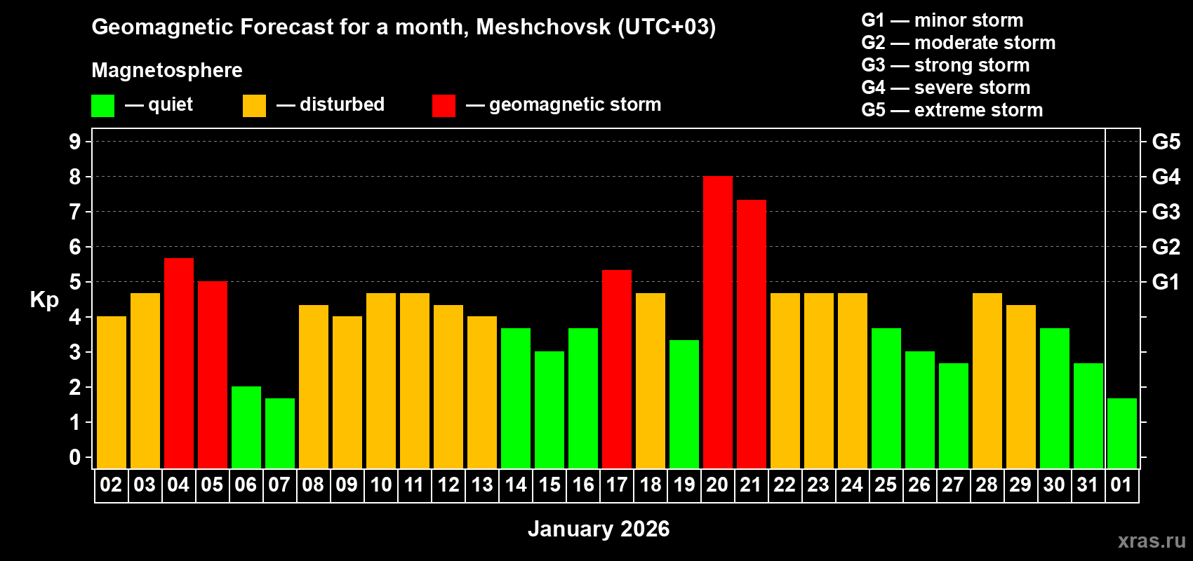 Forecast of the daily maximal value of geomagnetic index&nbsp;Kp for <b>1 month</b> (31 days) <b>from Jan 02, 2026 to Feb 01, 2026</b>