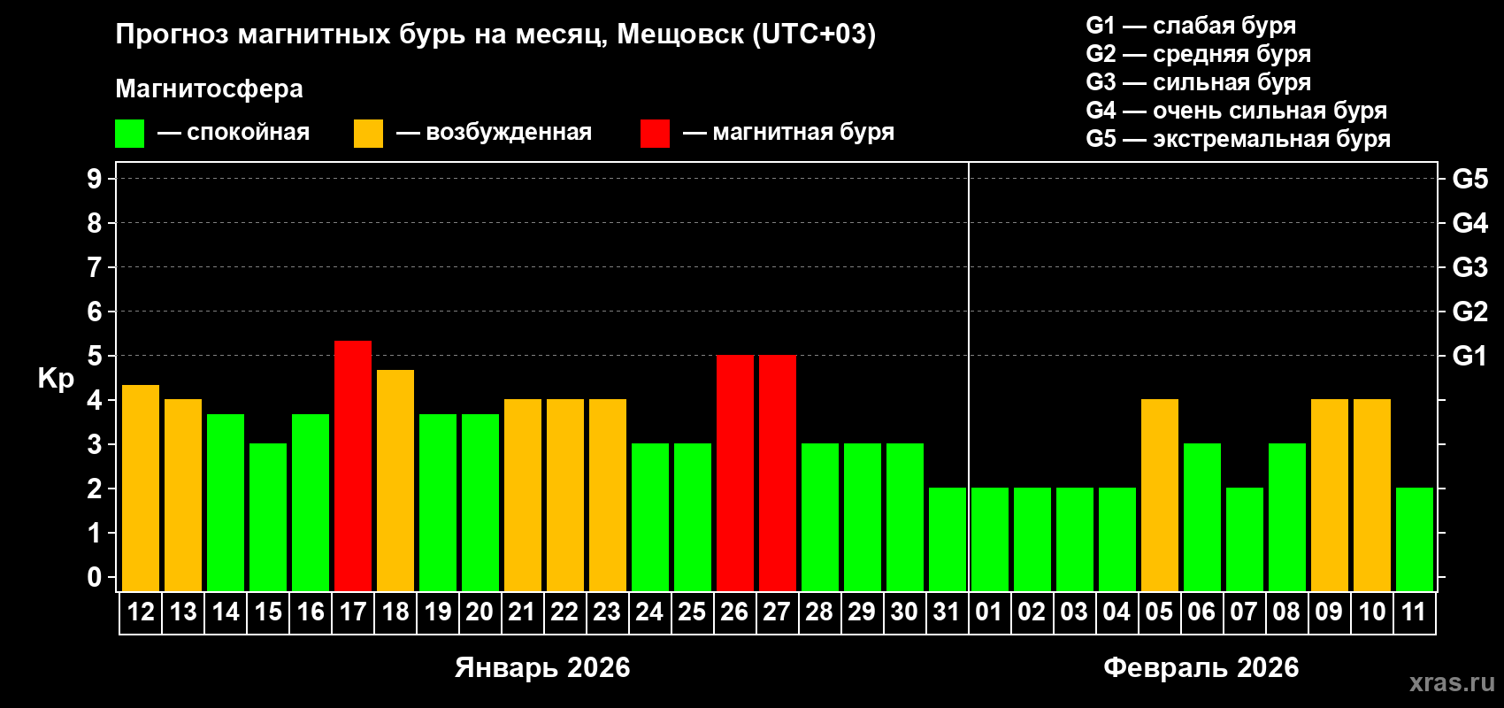 Прогноз максимального суточного геомагнитного индекса&nbsp;Kp на <b>1 месяц</b> (31 день) <b>с 12 января по 11 февраля 2026 г</b>