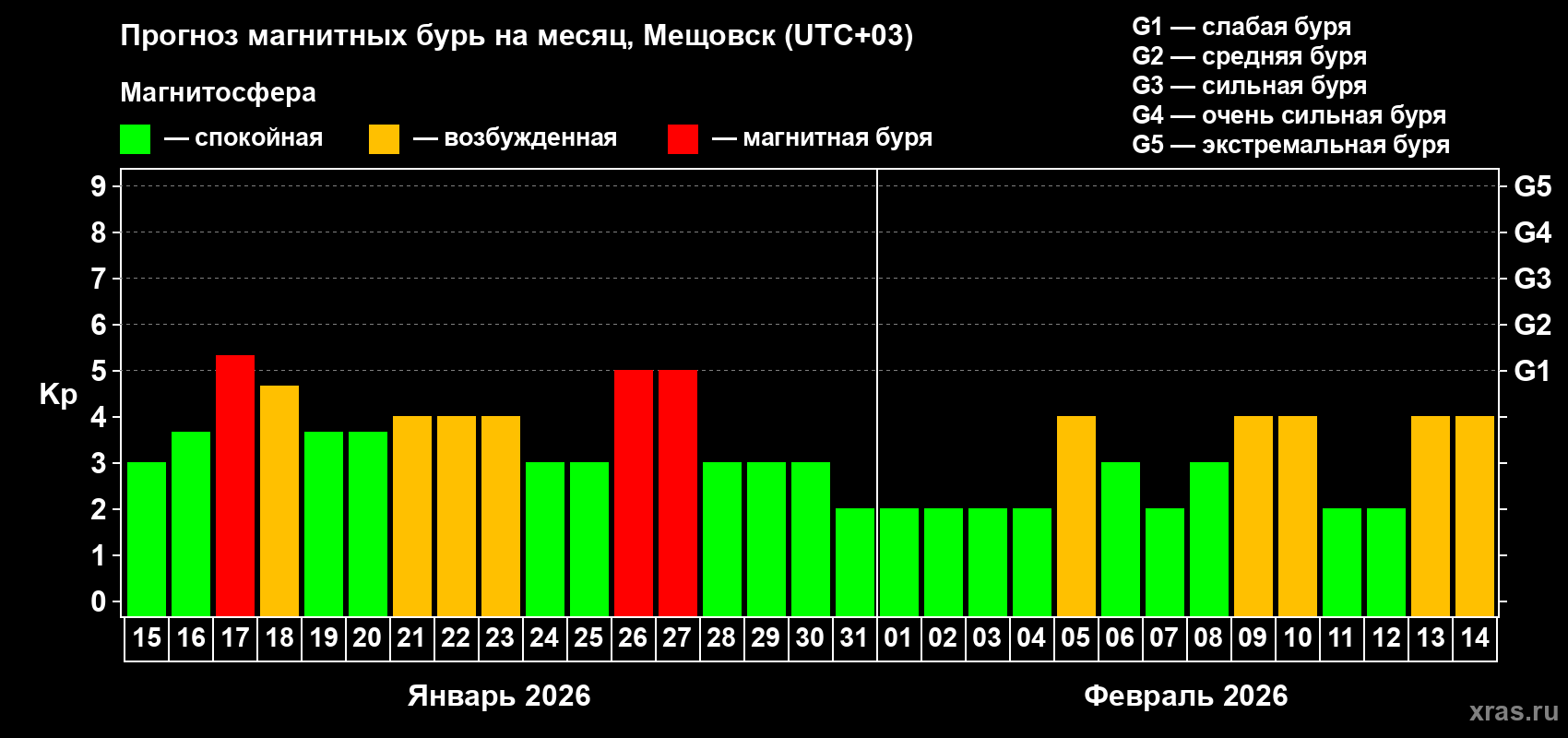 Прогноз максимального суточного геомагнитного индекса&nbsp;Kp на <b>1 месяц</b> (31 день) <b>с 15 января по 14 февраля 2026 г</b>