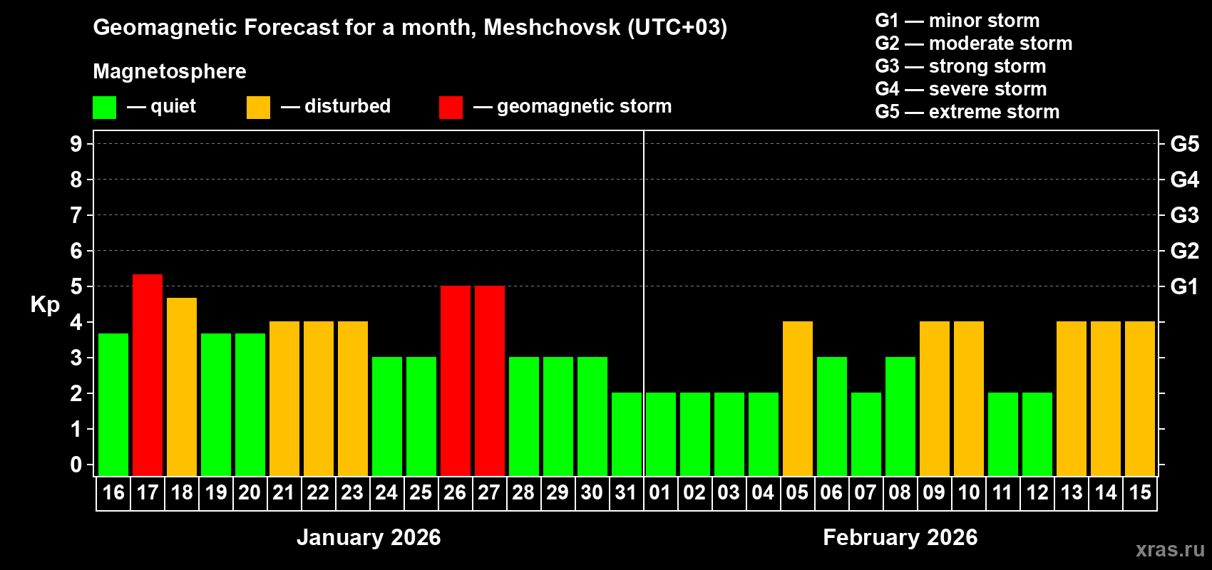 Forecast of the daily maximal value of geomagnetic index&nbsp;Kp for <b>1 month</b> (31 days) <b>from Jan 16, 2026 to Feb 15, 2026</b>