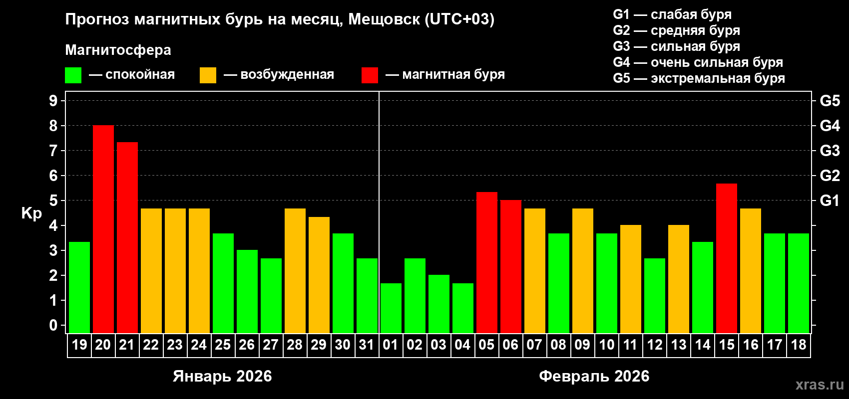 Прогноз максимального суточного геомагнитного индекса&nbsp;Kp на <b>1 месяц</b> (31 день) <b>с 19 января по 18 февраля 2026 г</b>