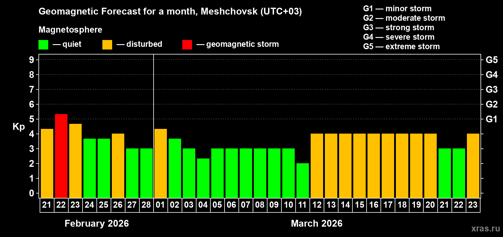 Forecast of the daily maximal value of geomagnetic index&nbsp;Kp for <b>1 month</b> (31 days) <b>from Feb 21, 2026 to Mar 23, 2026</b>