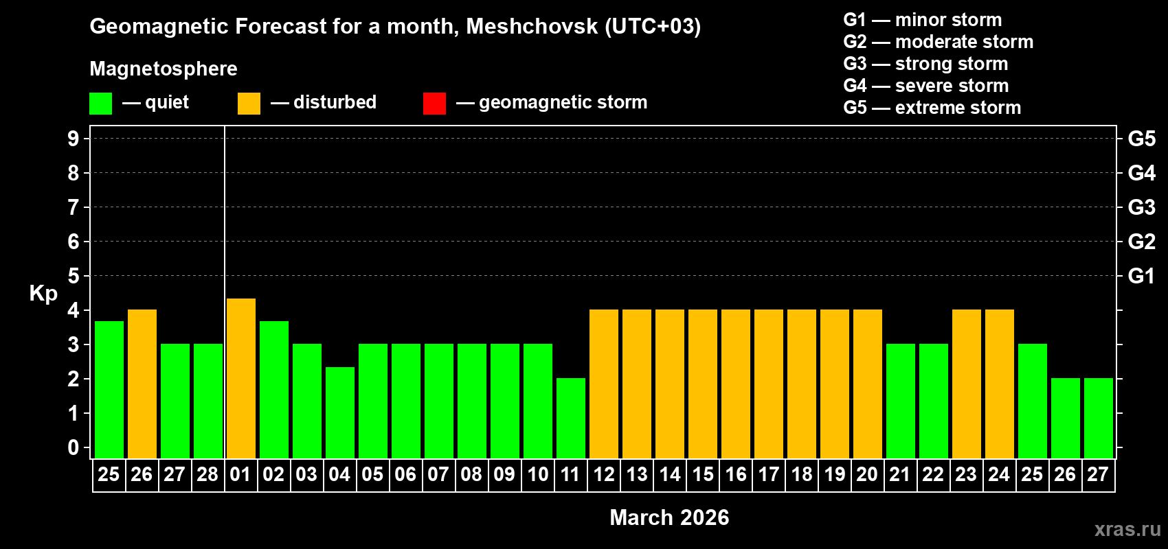 Forecast of the daily maximal value of geomagnetic index&nbsp;Kp for <b>1 month</b> (31 days) <b>from Feb 25, 2026 to Mar 27, 2026</b>
