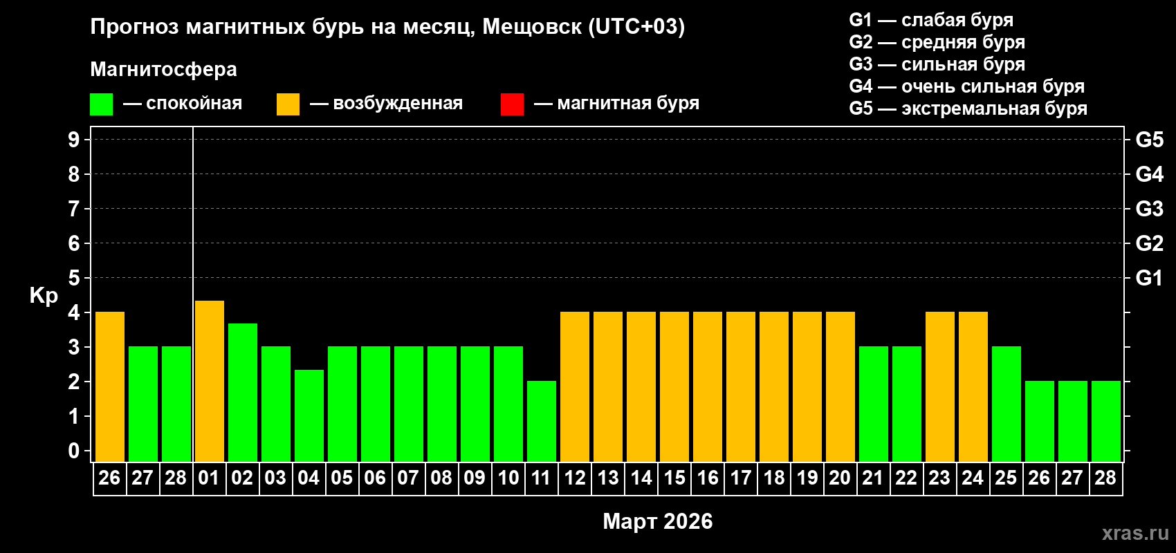 Прогноз максимального суточного геомагнитного индекса&nbsp;Kp на <b>1 месяц</b> (31 день) <b>с 26 февраля по 28 марта 2026 г</b>