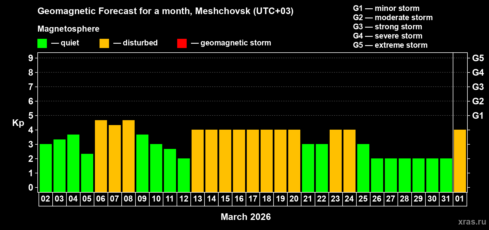 Forecast of the daily maximal value of geomagnetic index Kp for <b>1 month</b> (31 days) <b>from Mar 02, 2026 to Apr 01, 2026</b>
