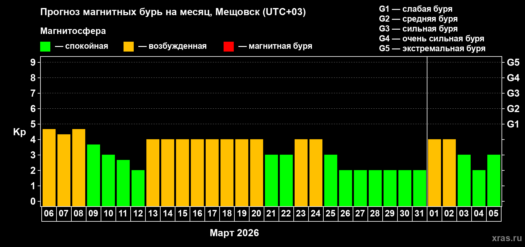 Прогноз максимального суточного геомагнитного индекса&nbsp;Kp на <b>1 месяц</b> (31 день) <b>с 06 марта по 05 апреля 2026 г</b>