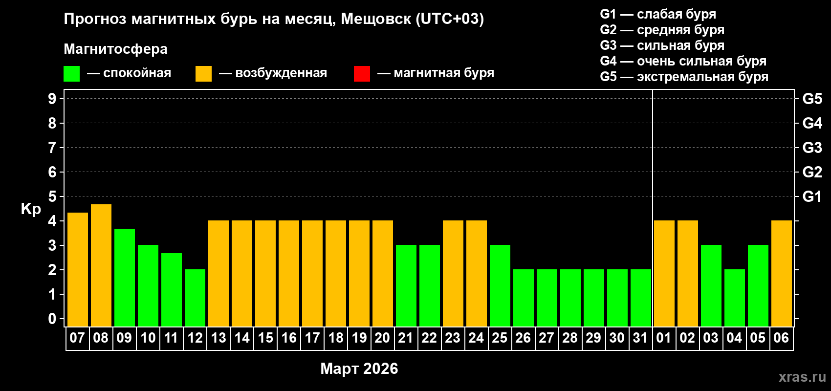 Прогноз максимального суточного геомагнитного индекса&nbsp;Kp на <b>1 месяц</b> (31 день) <b>с 07 марта по 06 апреля 2026 г</b>
