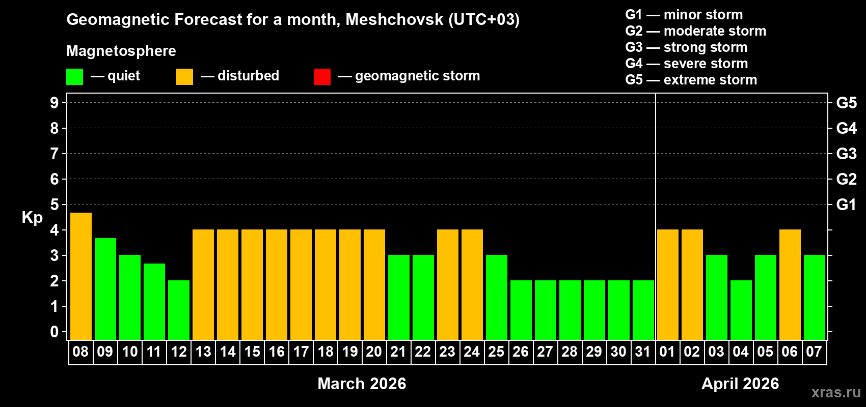 Forecast of the daily maximal value of geomagnetic index Kp for <b>1 month</b> (31 days) <b>from Mar 08, 2026 to Apr 07, 2026</b>