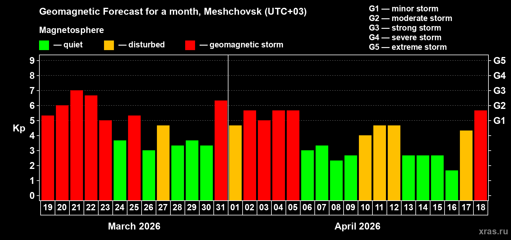 Forecast of the daily maximal value of geomagnetic index&nbsp;Kp for <b>1 month</b> (31 days) <b>from Mar 19, 2026 to Apr 18, 2026</b>