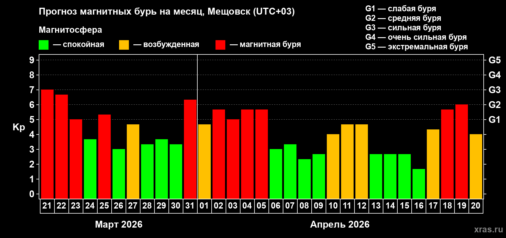 Прогноз максимального суточного геомагнитного индекса&nbsp;Kp на <b>1 месяц</b> (31 день) <b>с 21 марта по 20 апреля 2026 г</b>