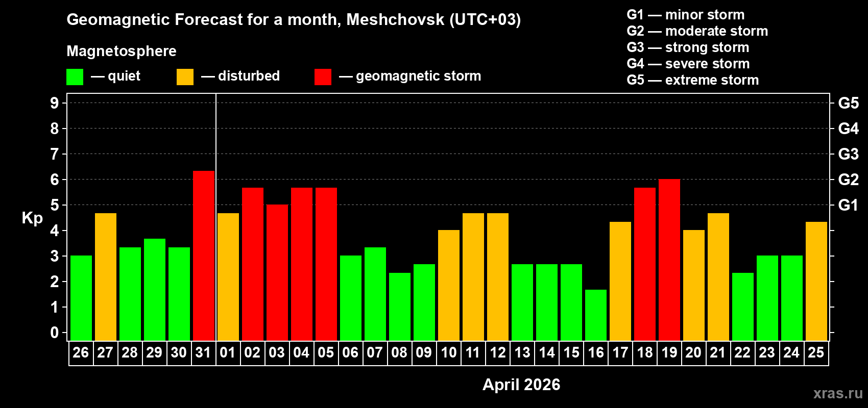 Forecast of the daily maximal value of geomagnetic index&nbsp;Kp for <b>1 month</b> (31 days) <b>from Mar 26, 2026 to Apr 25, 2026</b>