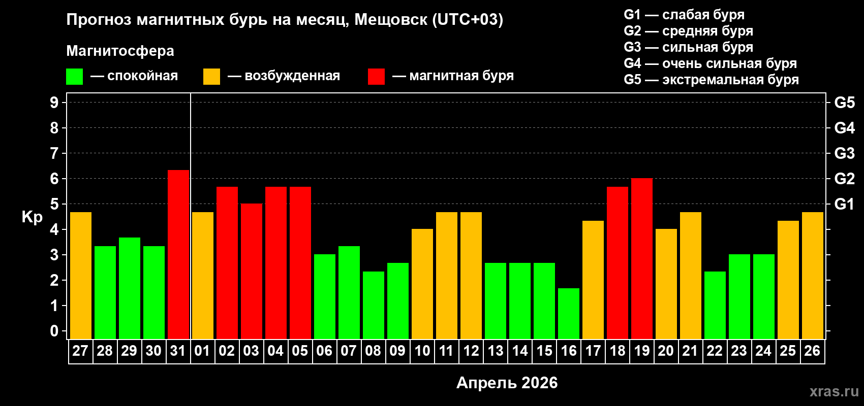 Прогноз максимального суточного геомагнитного индекса&nbsp;Kp на <b>1 месяц</b> (31 день) <b>с 27 марта по 26 апреля 2026 г</b>