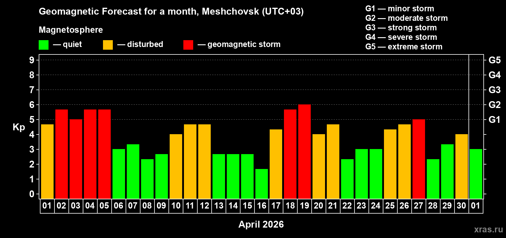 Forecast of the daily maximal value of geomagnetic index&nbsp;Kp for <b>1 month</b> (31 days) <b>from Apr 01, 2026 to May 01, 2026</b>