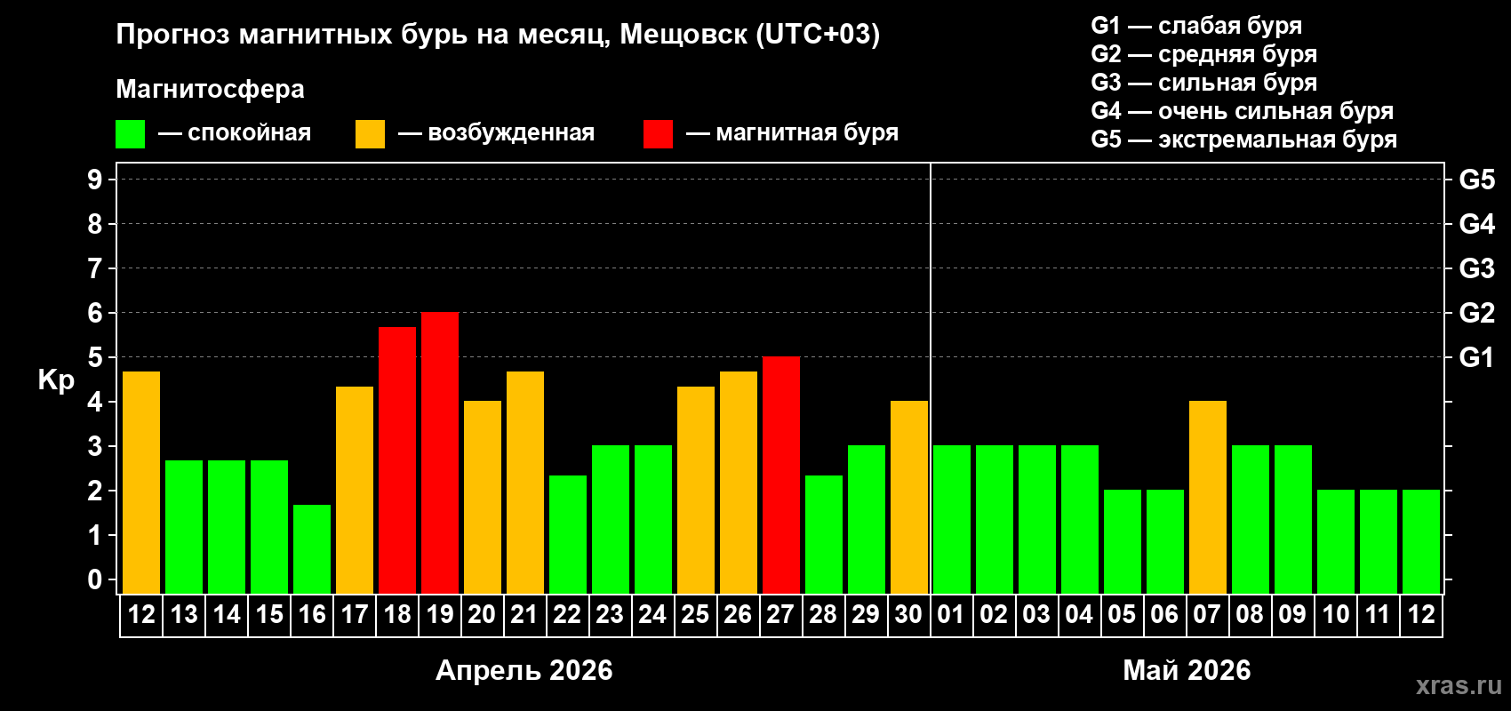 Прогноз максимального суточного геомагнитного индекса&nbsp;Kp на <b>1 месяц</b> (31 день) <b>с 12 апреля по 12 мая 2026 г</b>