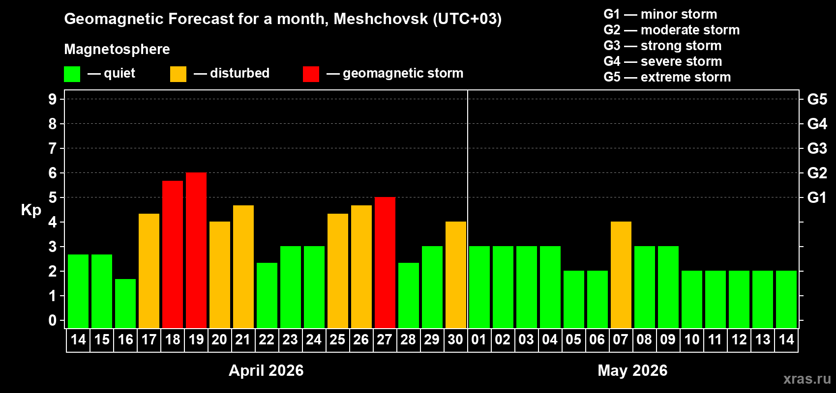 Forecast of the daily maximal value of geomagnetic index&nbsp;Kp for <b>1 month</b> (31 days) <b>from Apr 14, 2026 to May 14, 2026</b>