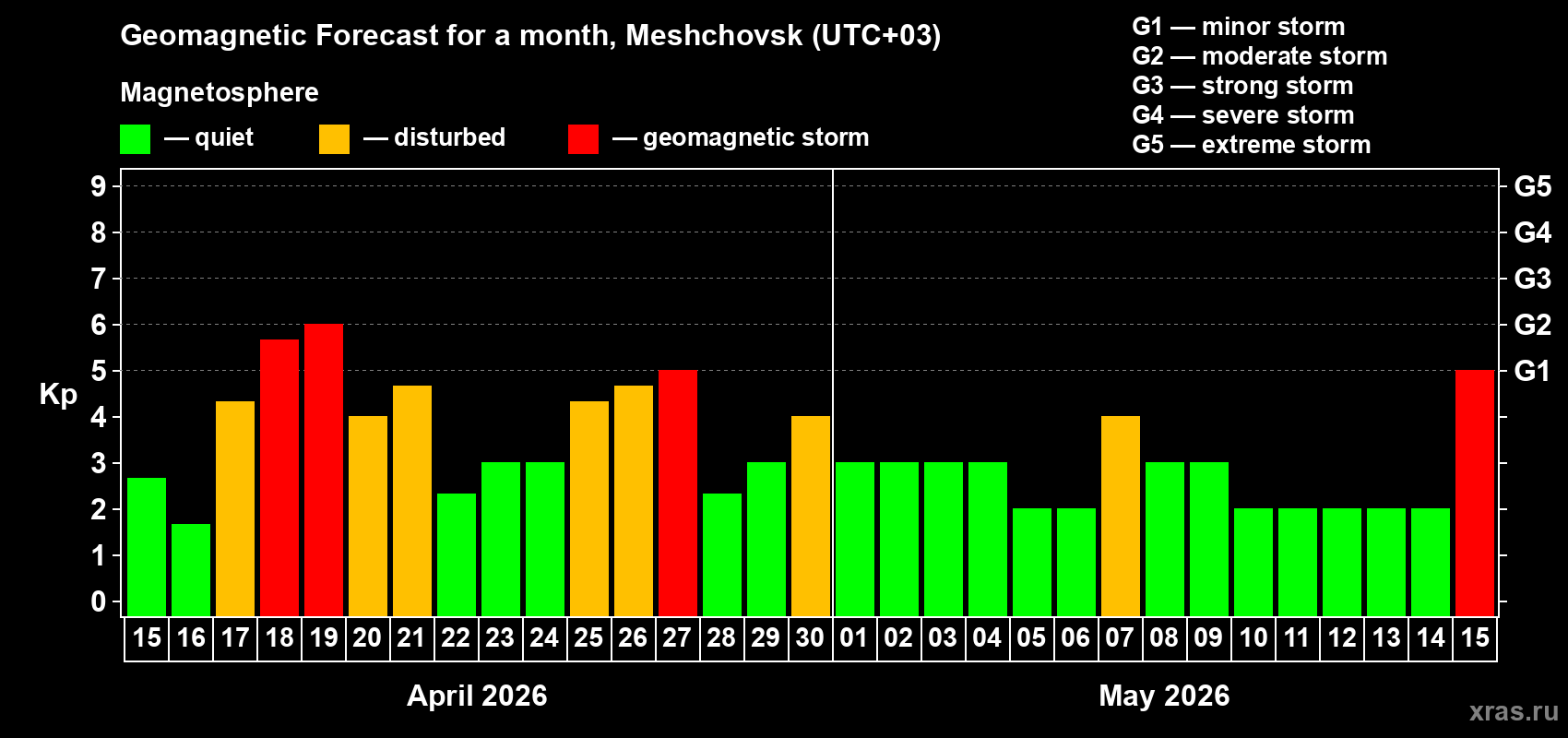 Forecast of the daily maximal value of geomagnetic index&nbsp;Kp for <b>1 month</b> (31 days) <b>from Apr 15, 2026 to May 15, 2026</b>