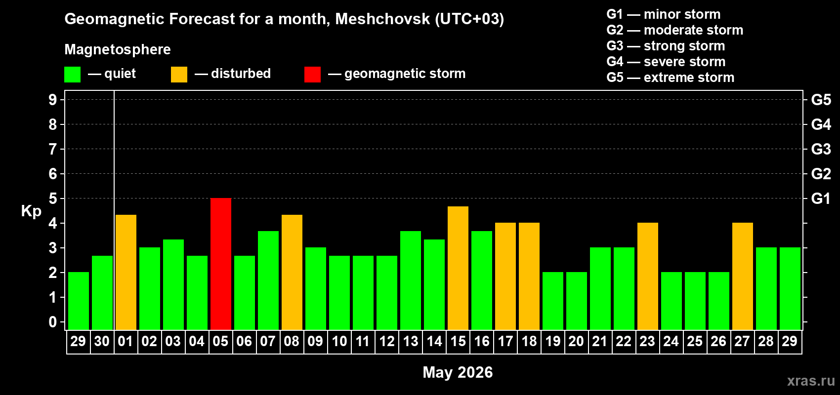 Forecast of the daily maximal value of geomagnetic index Kp for <b>1 month</b> (31 days) <b>from Apr 29, 2026 to May 29, 2026</b>