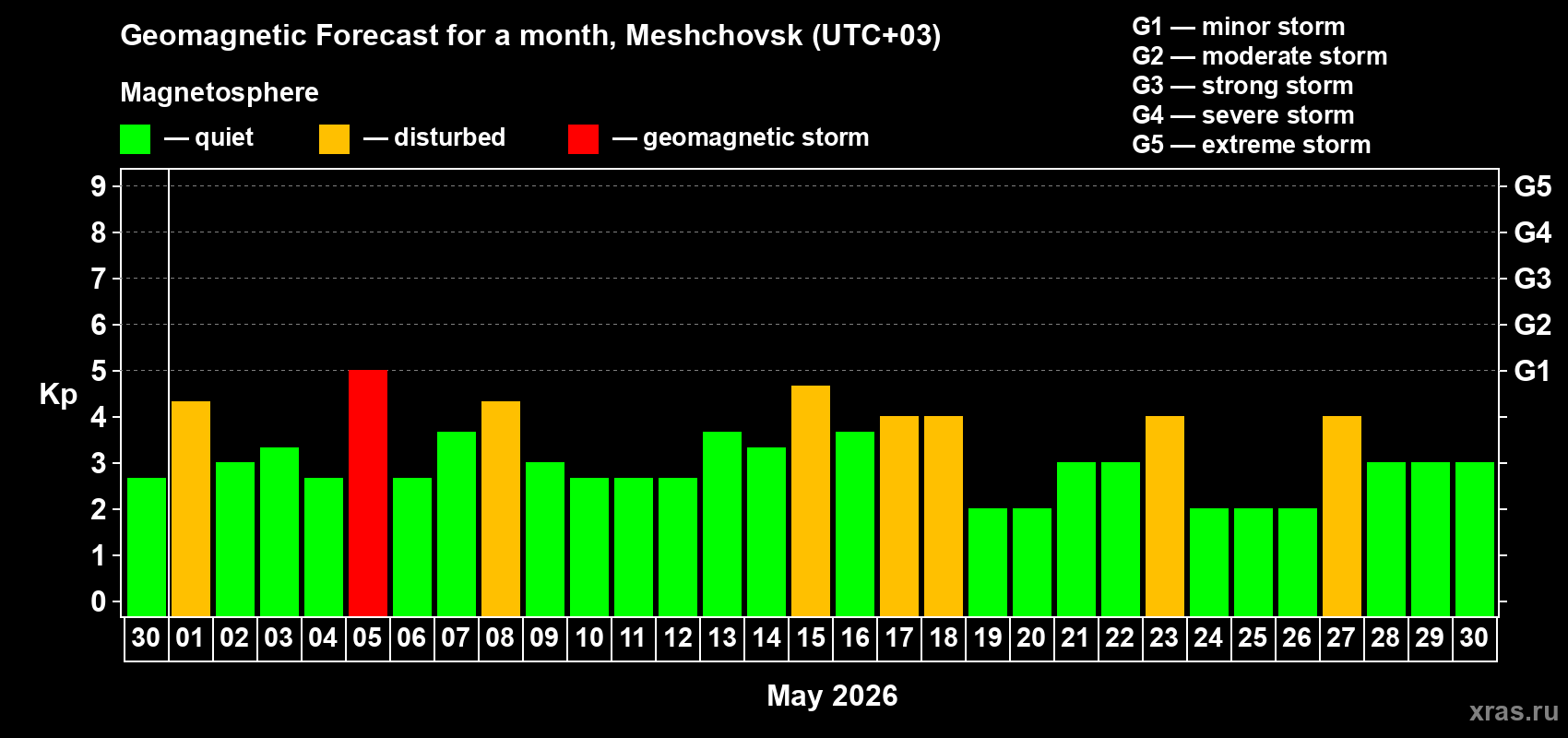 Forecast of the daily maximal value of geomagnetic index Kp for <b>1 month</b> (31 days) <b>from Apr 30, 2026 to May 30, 2026</b>