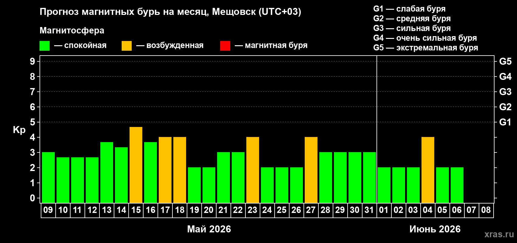 Прогноз максимального суточного геомагнитного индекса Kp на <b>1 месяц</b> (31 день) <b>с 09 мая по 08 июня 2026 г</b>