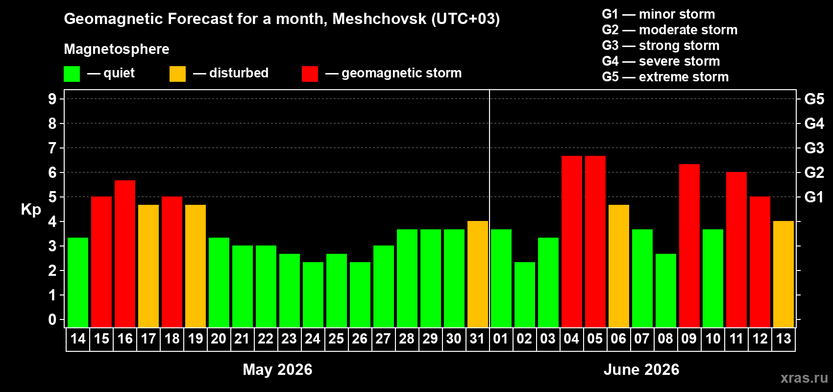 Forecast of the daily maximal value of geomagnetic index Kp for <b>1 month</b> (31 days) <b>from May 14, 2026 to Jun 13, 2026</b>