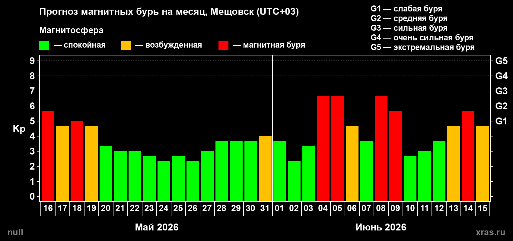 Прогноз максимального суточного геомагнитного индекса Kp на <b>1 месяц</b> (31 день) <b>с 16 мая по 15 июня 2026 г</b>