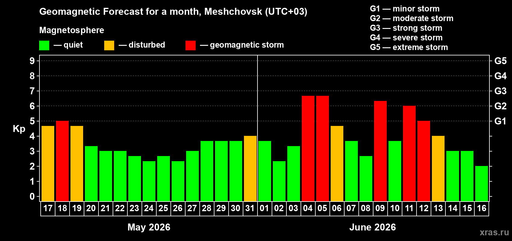 Forecast of the daily maximal value of geomagnetic index Kp for <b>1 month</b> (31 days) <b>from May 17, 2026 to Jun 16, 2026</b>